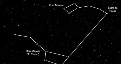 Historia y leyenda de Polaris, la Estrella Polar o estrella del Norte