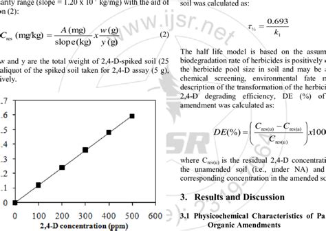 Calibration curve for UV-vis Spectrophotometric Determination of 2,4-D... | Download Scientific ...