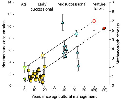 The increase in soil methanotroph diversity (in operational taxonomic ...