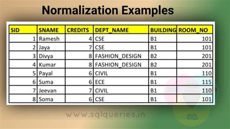 What is Normalization in DBMS? Complete Guide Updated (2021) – SQL Queries