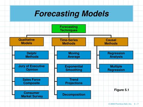 PPT - Forecasting PowerPoint Presentation, free download - ID:717112