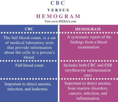 What is the Difference Between CBC and Hemogram - Pediaa.Com