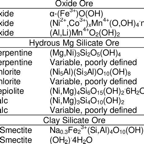 Chemical composition of laterite detected by AAS | Download Scientific ...