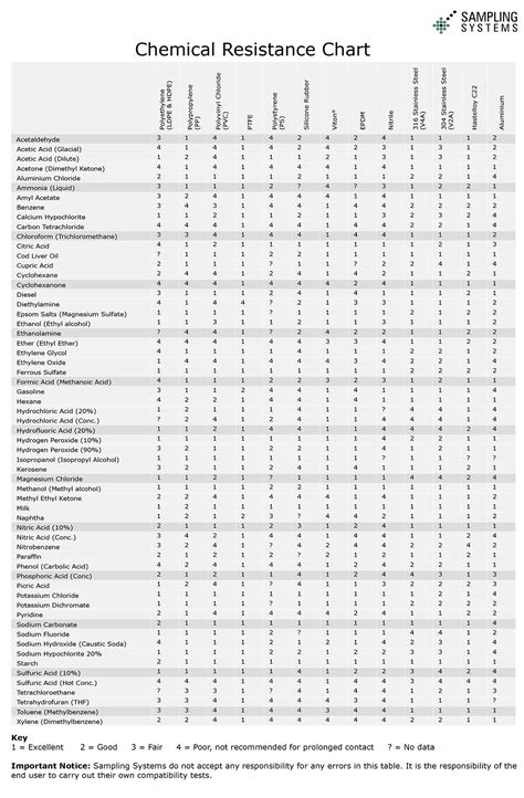 Chemical Resistance Chart