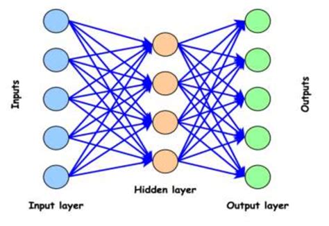 The artificial neural network architecture | Download Scientific Diagram