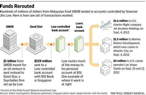 Singapore says Jho Low Used Money traceable to the 1MDB State Fund of ...