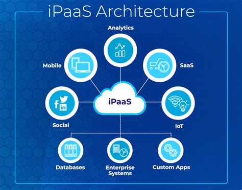 What is iPaaS (Integration Platform as a Service)?