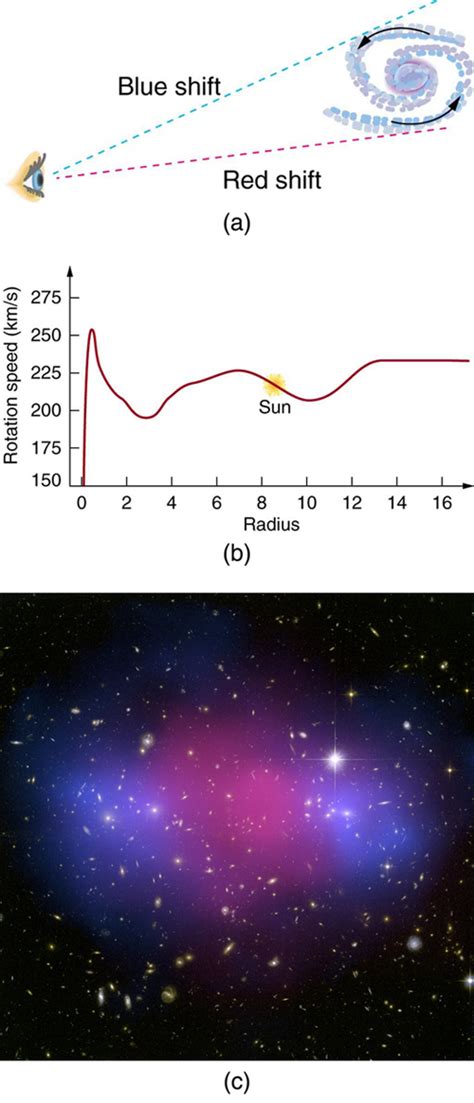 Dark Matter and Closure · Physics