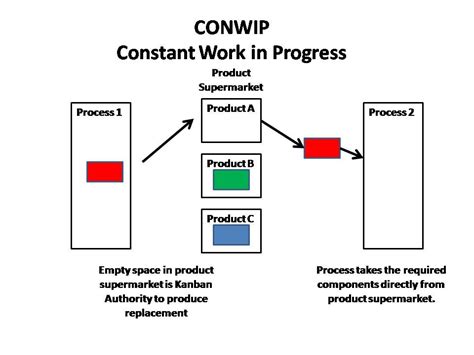 Kanban Systems; Design, Types and Implementation