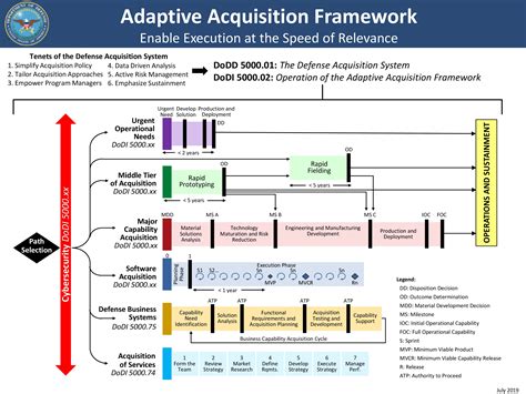 DoD’s Transformational Adaptive Acquisition Framework