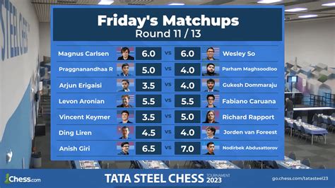 Carlsen Rises With 3 Rounds Left - Chess.com