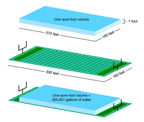 What Is An Acre Foot? - North Marin Water District