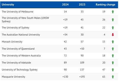 Why Australian Universities Could Drop In World Rankings - YouthSense