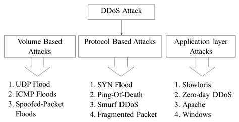 Electronics | Free Full-Text | A DDoS Attack Mitigation Scheme in ISP ...