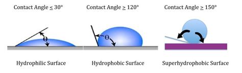 Discover the keys to formulating hydrophobic coatings