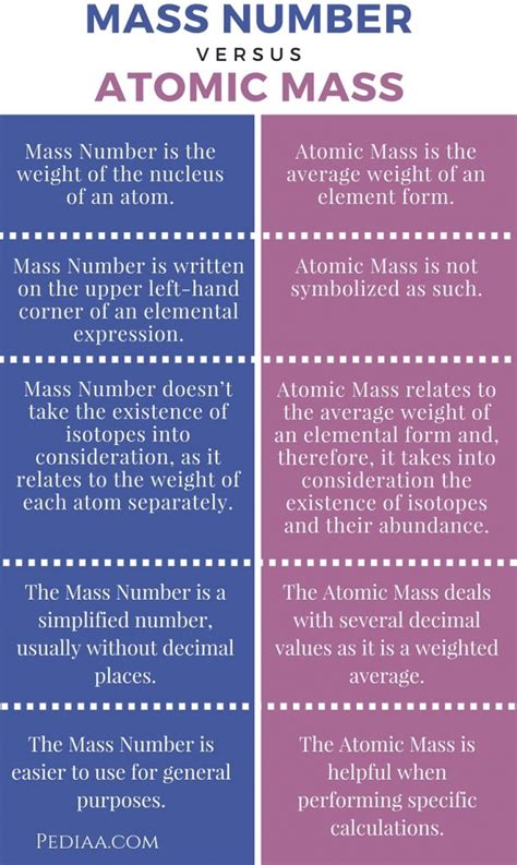 Difference Between Mass Number and Atomic Mass