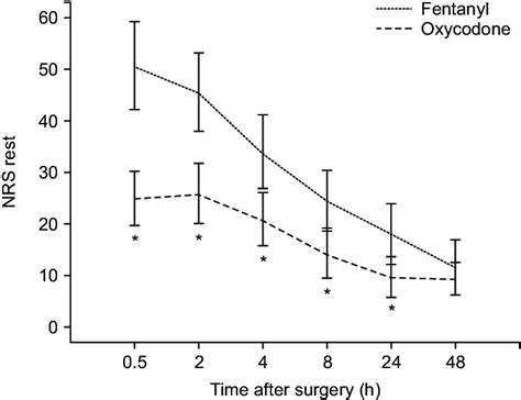 Pain score by numeric rating scale (NRS, 0-100 mm) at rest 0.5-48 h ...