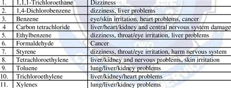 VOCs Chemical Agents and their health challenges (EPA, 2022) S/N VOCs ...