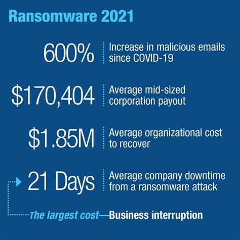 Immutable Storage For Ransomware Protection And Recovery - DCIG