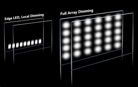 What is Full-Array Local Dimming, and Is It Worth It? - The Tech Edvocate