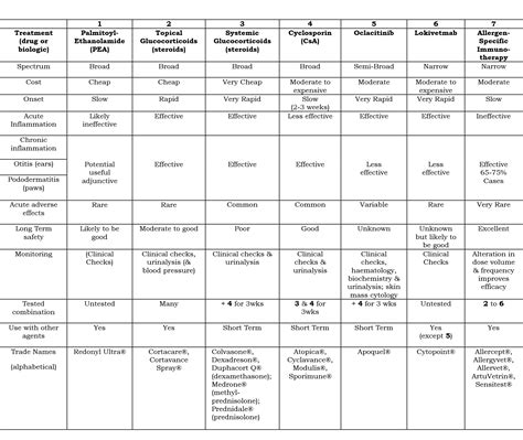 Comparison of Commonly used Canine Anti-Allergy Medications - The Skin Vet