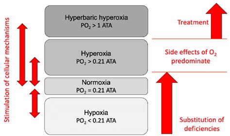 Oxygen levels and their therapeutic use (PO2, partial pressure of ...