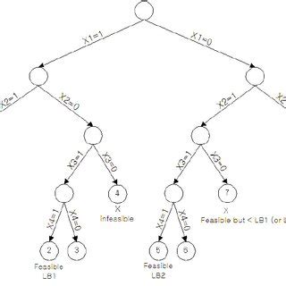 Branch and bound tree | Download Scientific Diagram