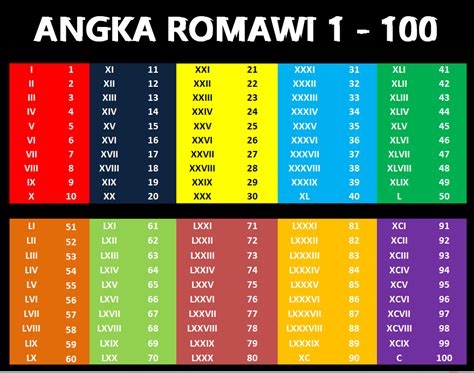 Tabel Angka Romawi 1 Sampai 100 Berwarna Lengkap