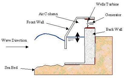 Oscillating Water Column System [9] | Download Scientific Diagram