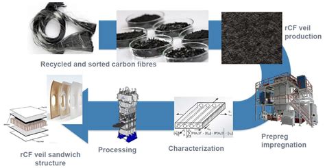 Recycling carbon fiber for structural applications | CompositesWorld