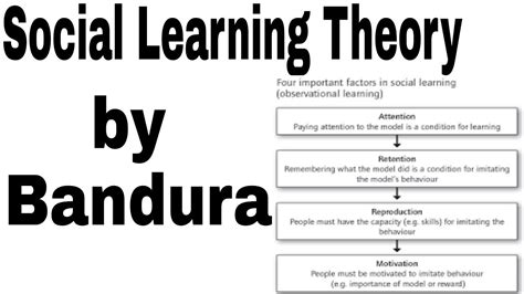 Albert Bandura Social Learning Theory Stages