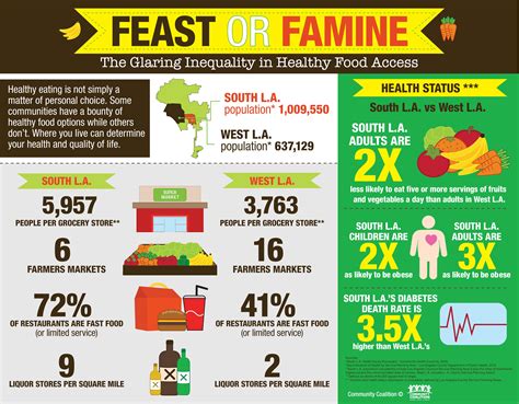 Feast or Famine: Food Inequality in America | HuffPost