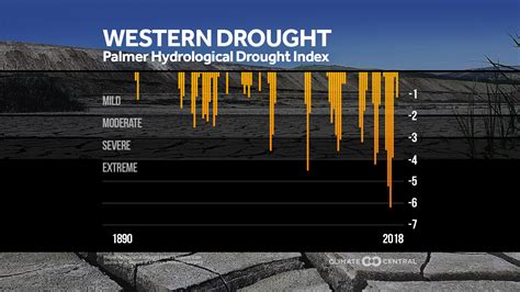 Western Snowpack & Drought Update | Climate Central