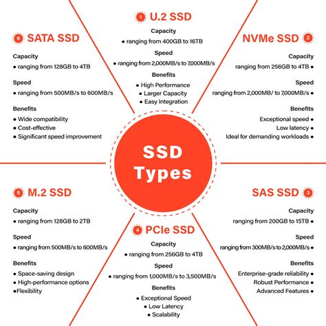 Different SSD Types and How to Choose Between Them