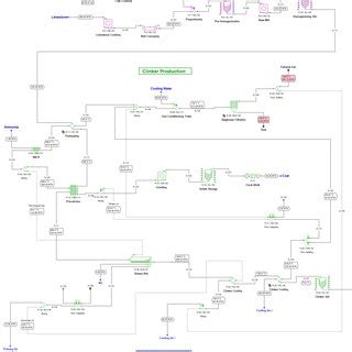 Cement Manufacturing Process Flowsheet (Flow Chart) | Download Scientific Diagram