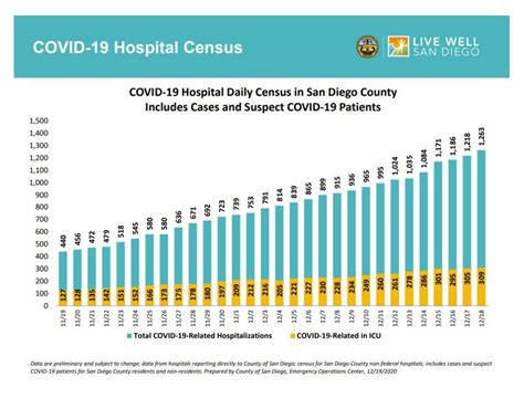 COVID-19: San Diego reports 2,509 new cases, 27 deaths | FOX 5 San ...