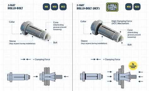 High Clamping Force Hollo-Bolt for Structural Conn... | Structurae