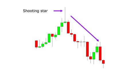 Shooting Star Candlestick Pattern: How to Identify and Trade