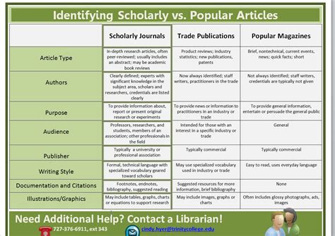 Identifying Scholarly Resources - Raymond H. Center Library - LibGuides at Trinity College (FL)