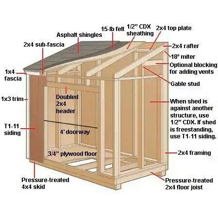 Pin by Elisabeth Welch on Garden - North side | Diy storage shed, Wood shed plans, Storage shed ...