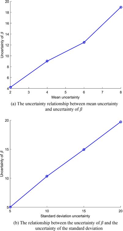 The relationship between mean uncertainty, standard deviation... | Download Scientific Diagram