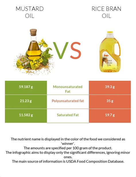 Mustard oil vs. Rice bran oil — In-Depth Nutrition Comparison