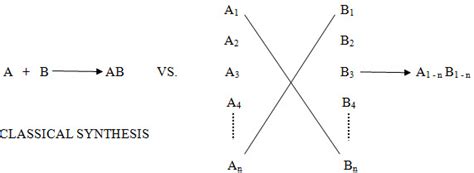 COMBINATORIAL CHEMISTRY - MODERN SYNTHESIS APPROACH | PharmaTutor