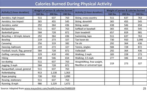 Healthy West Jordan: Calories Burned During Physical Activity