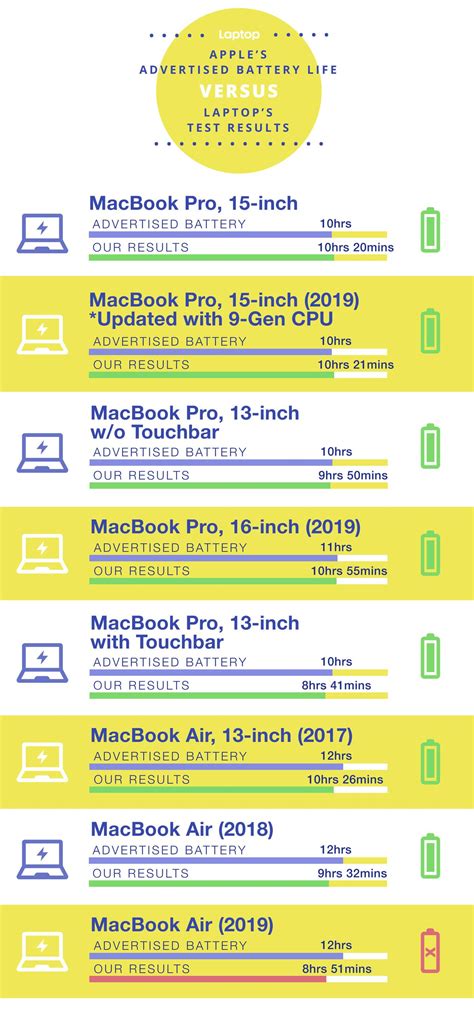 Laptop battery life estimates are rarely accurate — here's how they ...