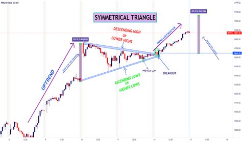 Symmetrical Triangle — Chart Patterns — Education — TradingView — India