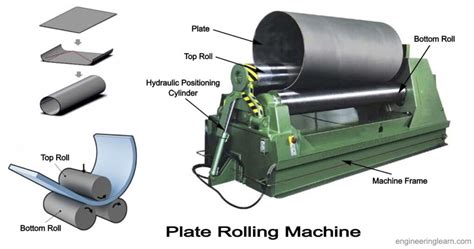 Plate Rolling Machine - Definition, Types, Parts, Working Principle & Advantages [Complete ...