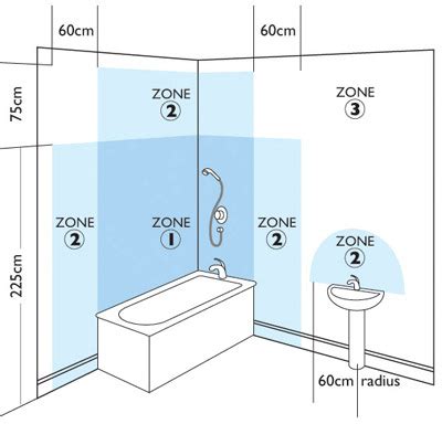 Bathroom Lighting Zones Explained – Everything Bathroom