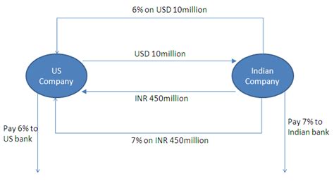 What are Foreign Currency Swaps? - Finance Train