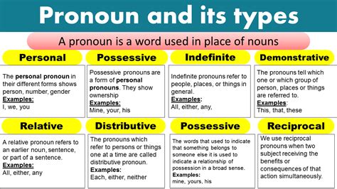 Pronoun Types Of Pronouns With Useful Examples Pronouns List 7esl ...